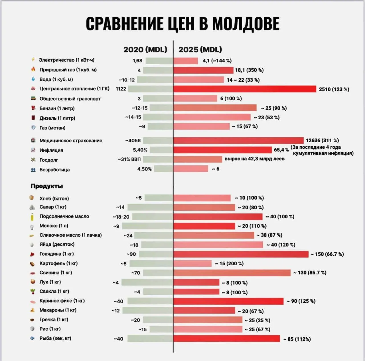 Додон: Цены на всё взлетели, а доходы остались прежними