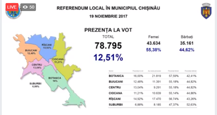 Referendum în Capitală: Câți alegători au votat până la 15:00