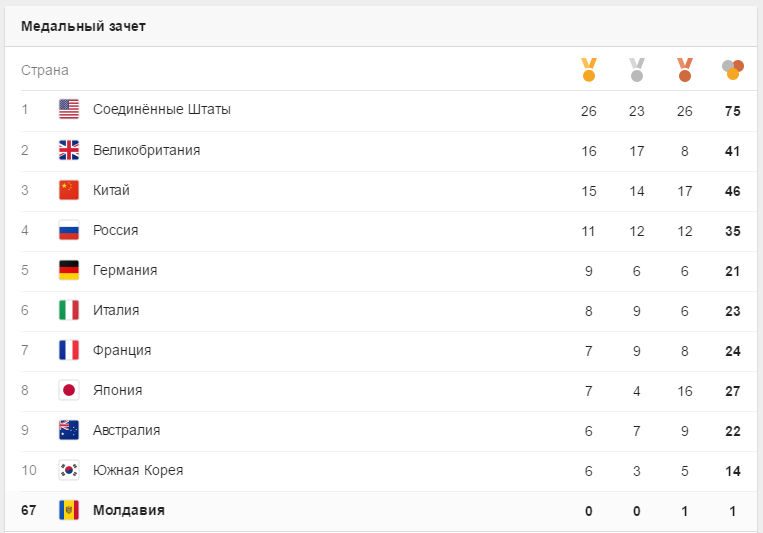 Молдова выиграла первую медаль на Олимпийских играх в Рио