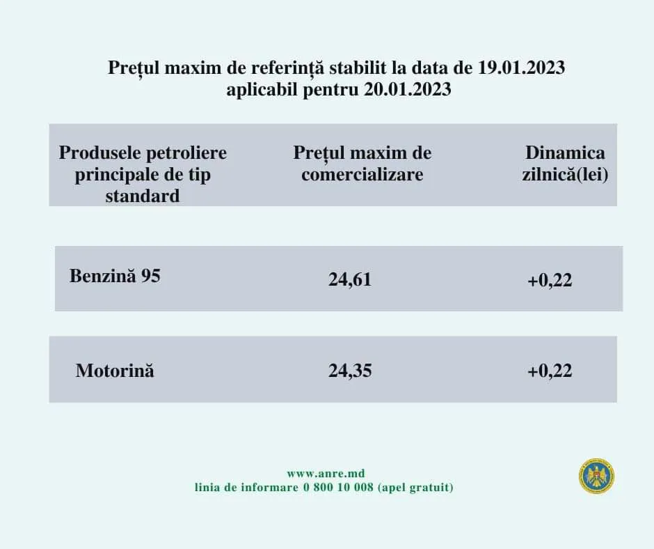 Цены на бензин и дизтопливо в Молдове продолжают расти