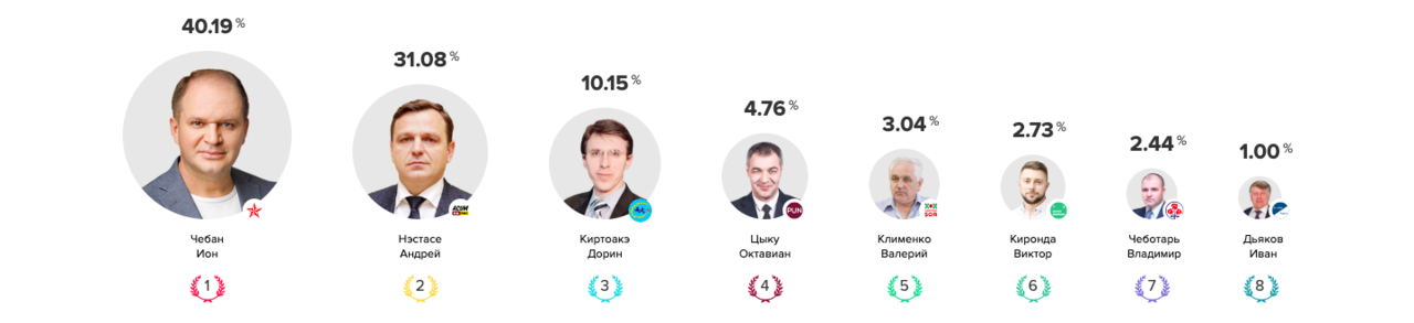 Votum.md открывает онлайн-голосование перед вторым туром выборов примара Кишинева