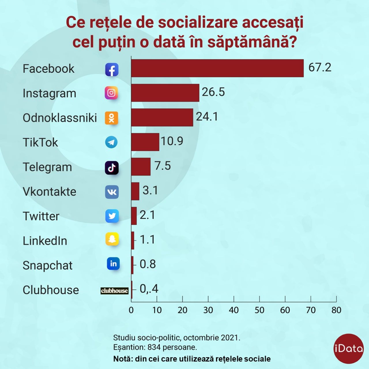 Facebook и Instagram: Молдаване назвали самые популярные соцсети
