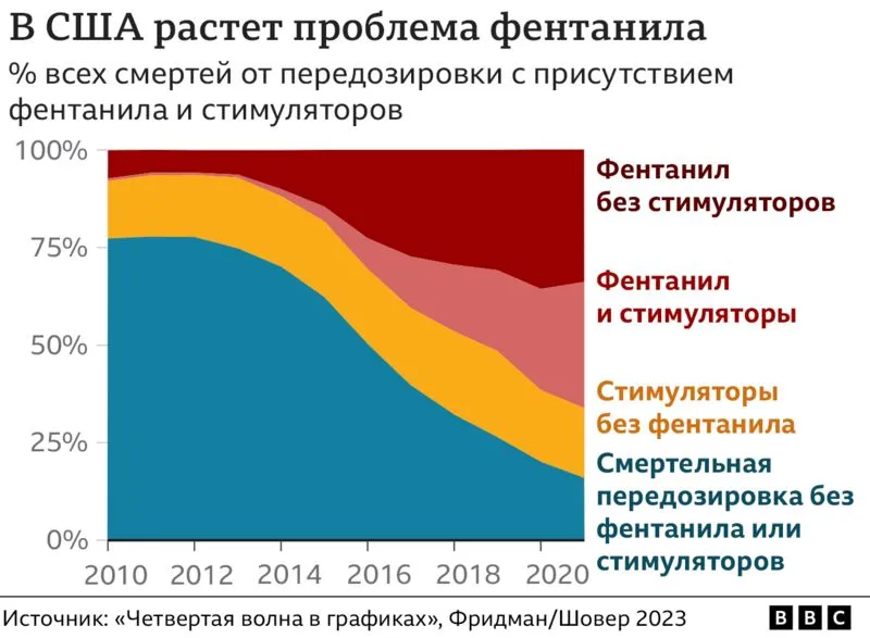 Ученые в США бьют тревогу из-за растущего числа смертей от передозировки наркотиков