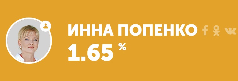 Votum.md: Снятие Попенко с выборов позволит проголосовать снова