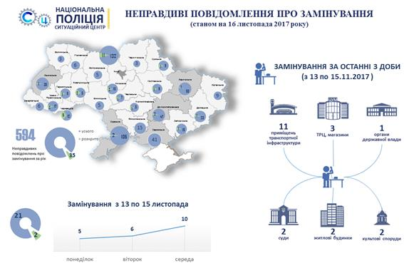 В Украине с начала года поступило 600 звонков о "минировании"