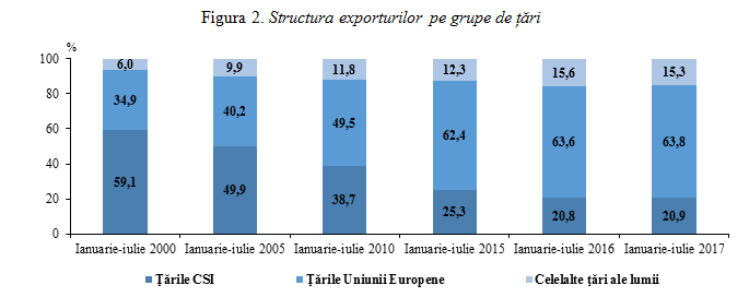 Volumul mărfurilor exportate din Moldova, în creștere. În ce țări au fost livrate cele mai multe mărfuri
