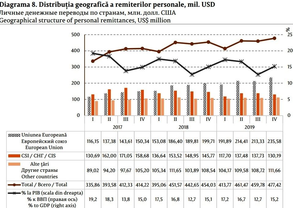 В 2019 году личные денежные переводы в РМ составили 1,81 млрд долларов