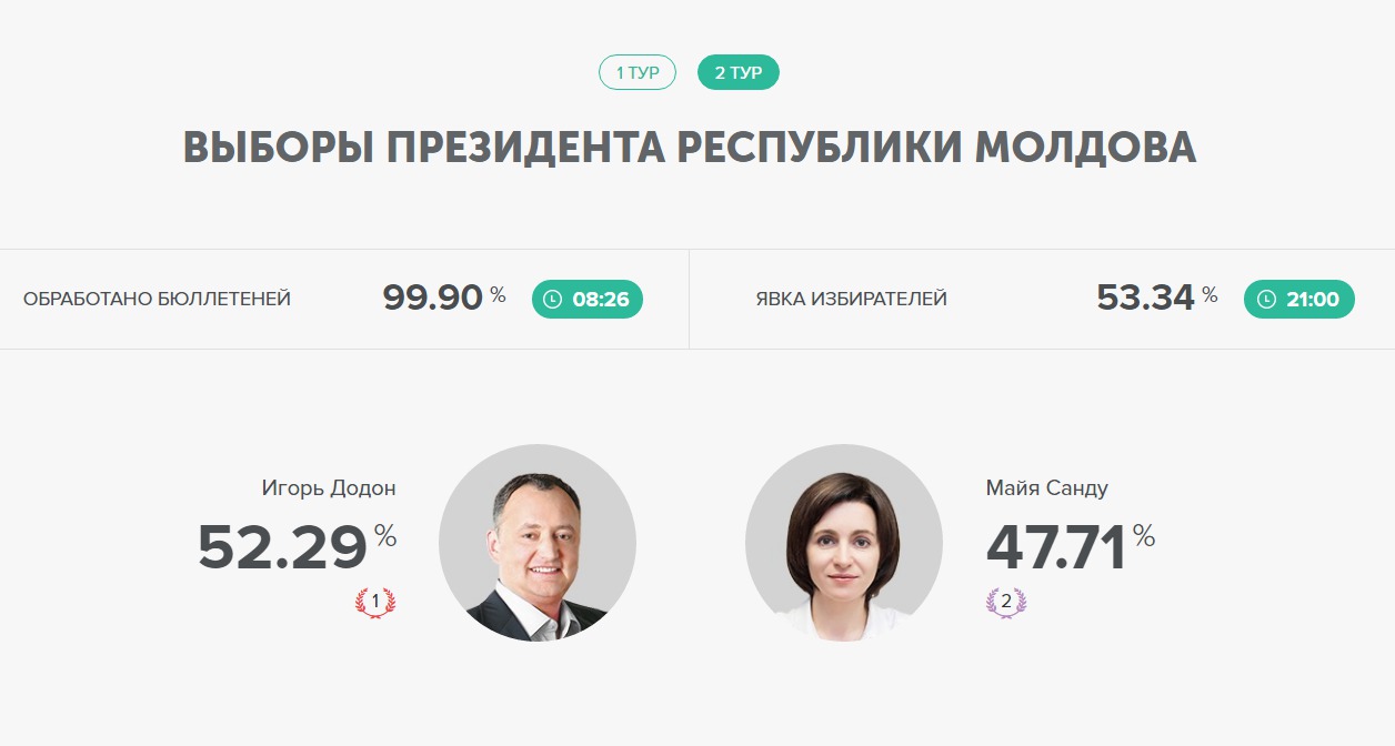 Какие выборы в молдавии. Выборы президента Молдавии. Когда выборы президента Молдавии. Результаты выборов в Молдове. Когда президентские выборы в Молдове.