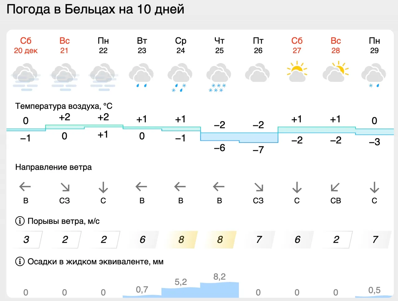 În Moldova se așteaptă la răcire bruscă a vremii de până la -7 °C: Se prevăd ninsori