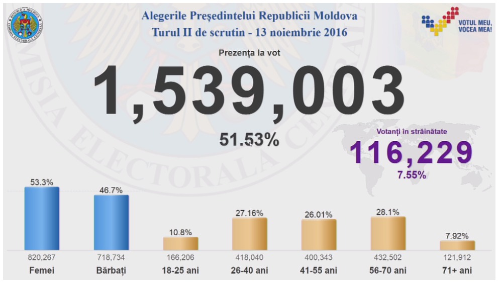 Высокая явка на выборы: Более 50% избирателей уже проголосовали