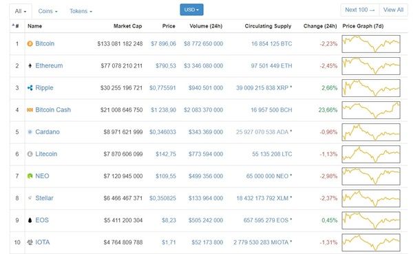 Биткоин опять опустился ниже $8000