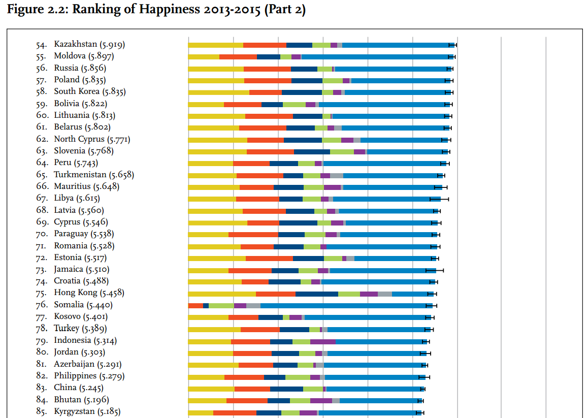 Republica Moldova, pe locul 55 din 155 în World Happiness Report 2017, devansând România