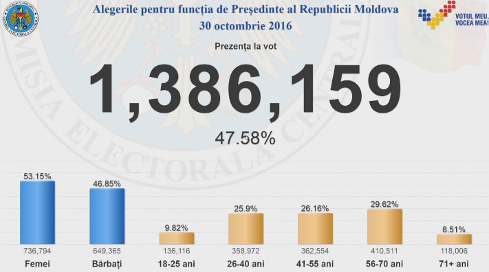 Президентские выборы 2016: избирательная явка на 19.00 составила более 47%