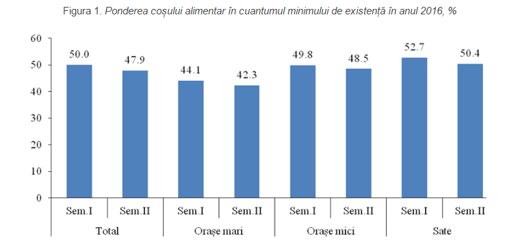 Moldovenii cu salarii minime trăiesc la limita existenței