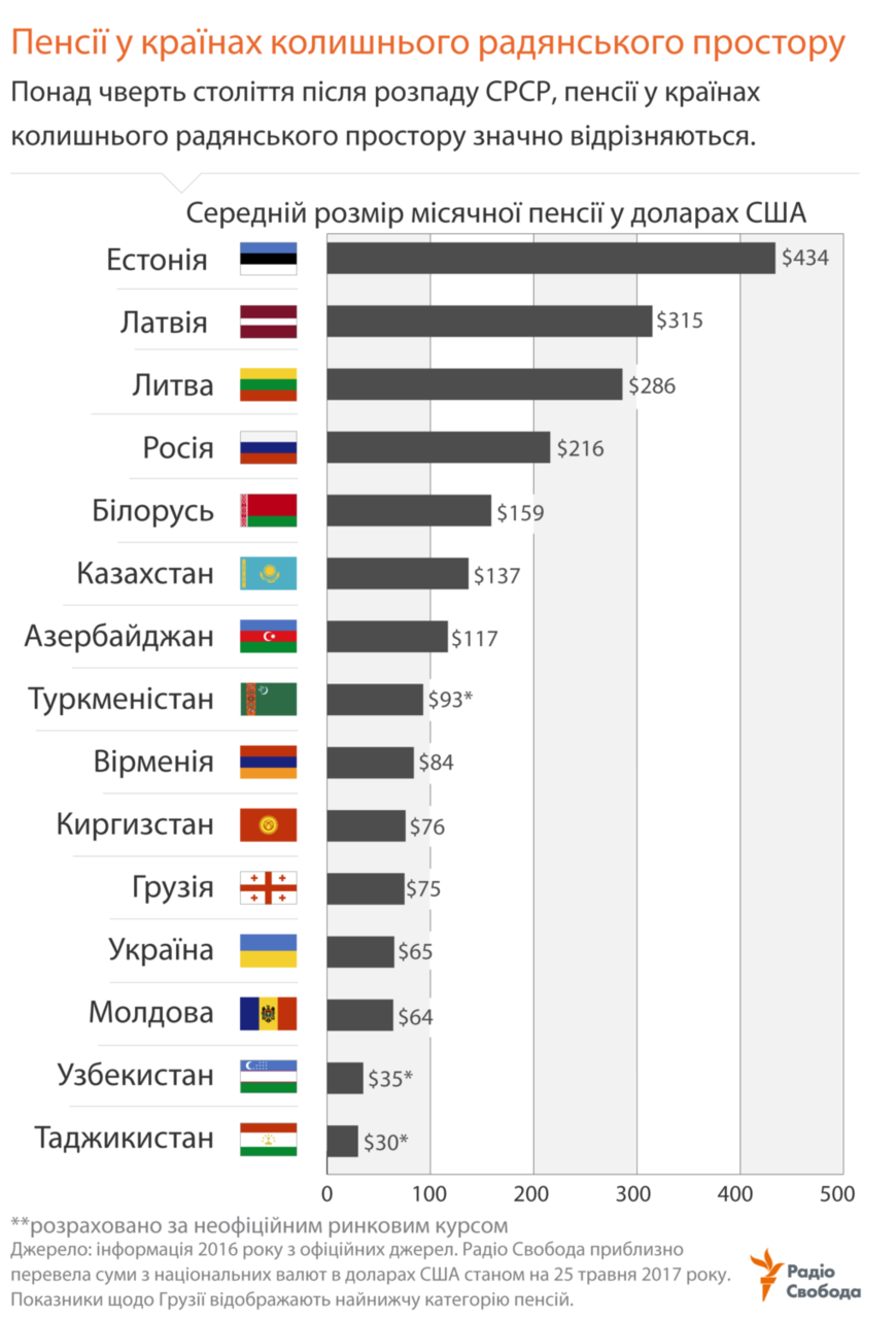 Молдавские пенсии оказались в конце рейтинга среди бывших стран СССР