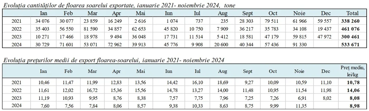 Floarea-soarelui atinge culmi istorice, dar industria de ulei pierde 66% din exporturi