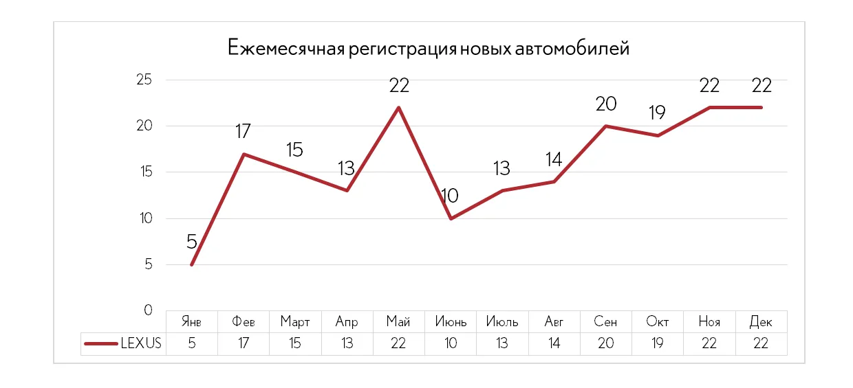 Lexus - лучший выбор премиум-класса в Молдове
