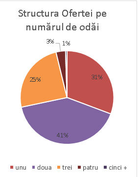 Piața imobiliară: Tendințele anului 2016 și prognoze pentru 2017 ®