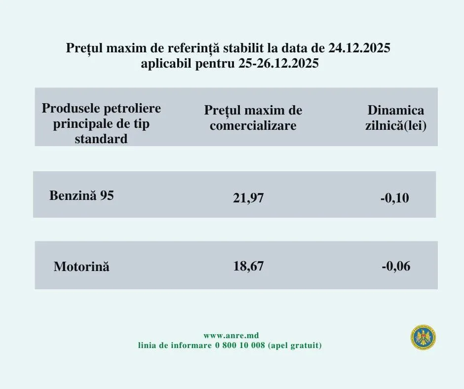 Prețurile la carburanți în Moldova au ajuns la cel mai scăzut nivel din ultimii patru ani