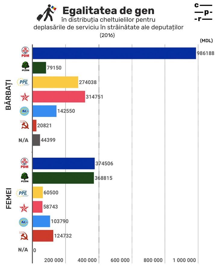 Cât ne costă deplasările de serviciu ale guvernanților
