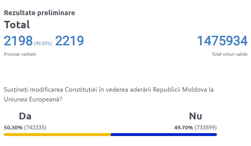 99,05% din procese-verbale la referendum au fost procesate