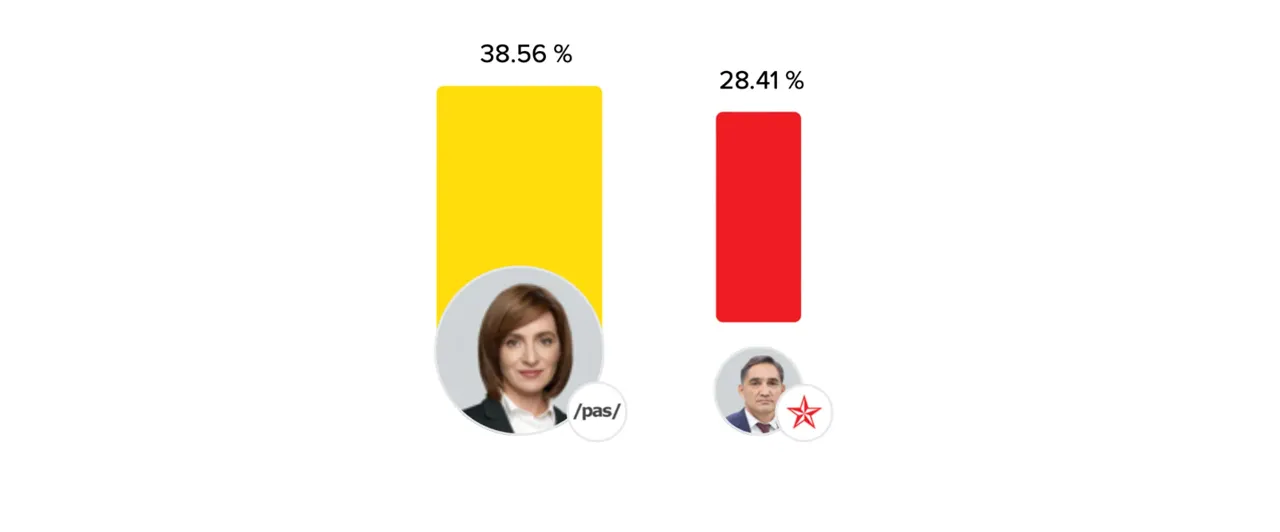 Peste 99,14% din buletinele de vot au fost procesate în cadrul alegerilor prezidențiale din Moldova