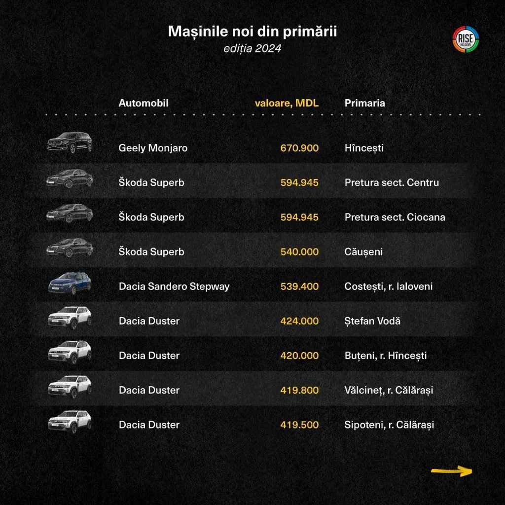 35 de primării din țară și-au înnoit parcul auto în 2024: Printre mașini se numără și Geely Monjaro