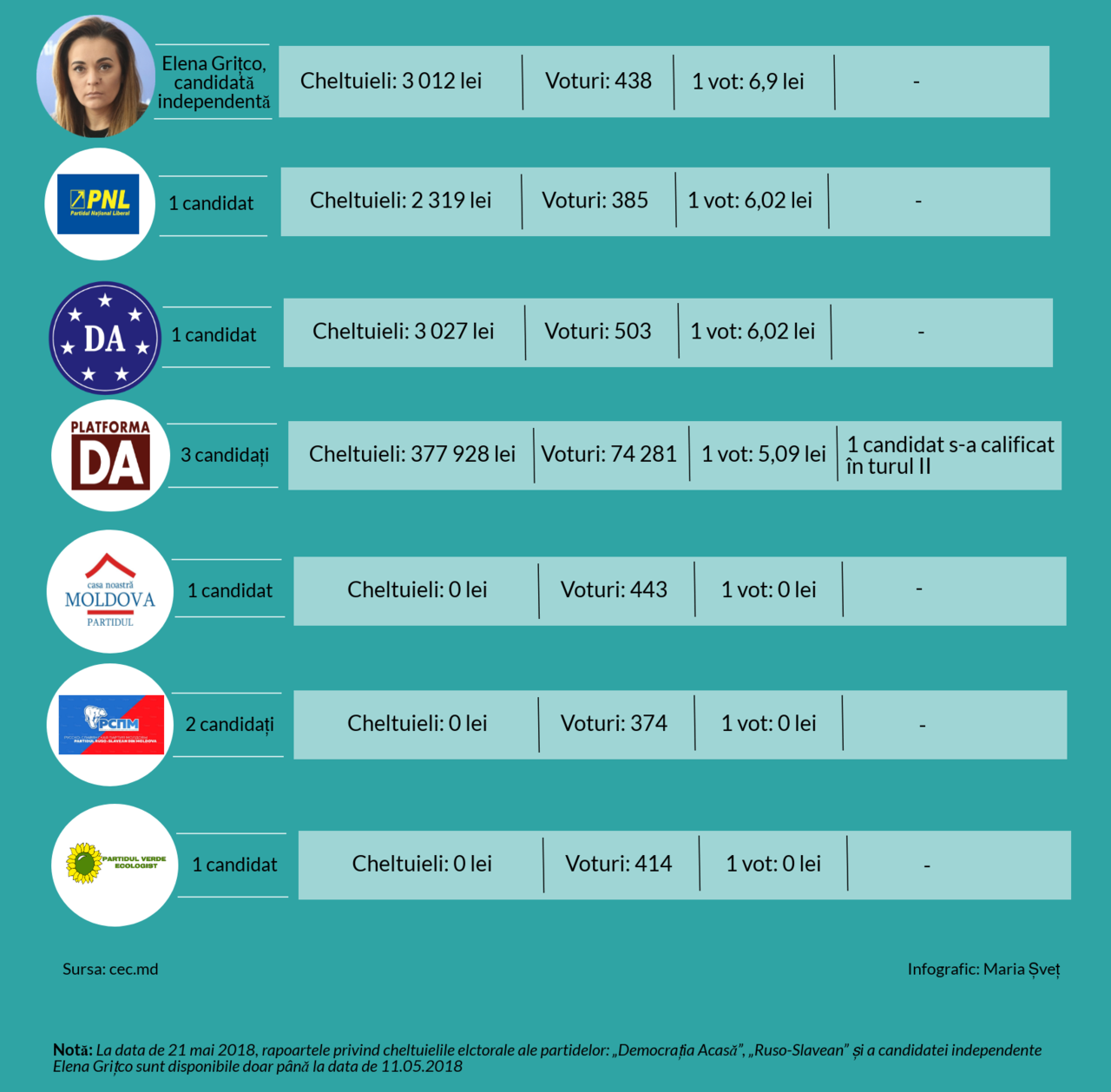 Журналисты подсчитали, во сколько обошелся каждый голос на выборах мэра