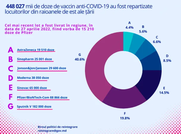 Более 448 тыс. доз вакцин от COVID распределены в районы левобережья Днестра