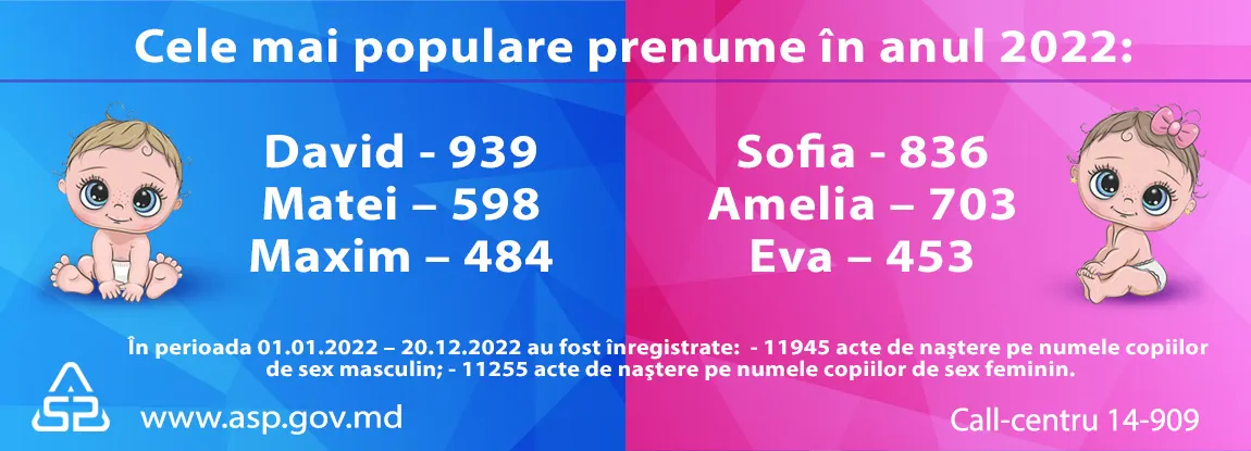 Названы самые популярные детские имена в Молдове в 2022 году: Давид и София