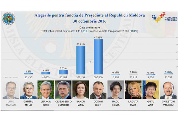 Rezultate finale pentru alegerile prezidenţiale