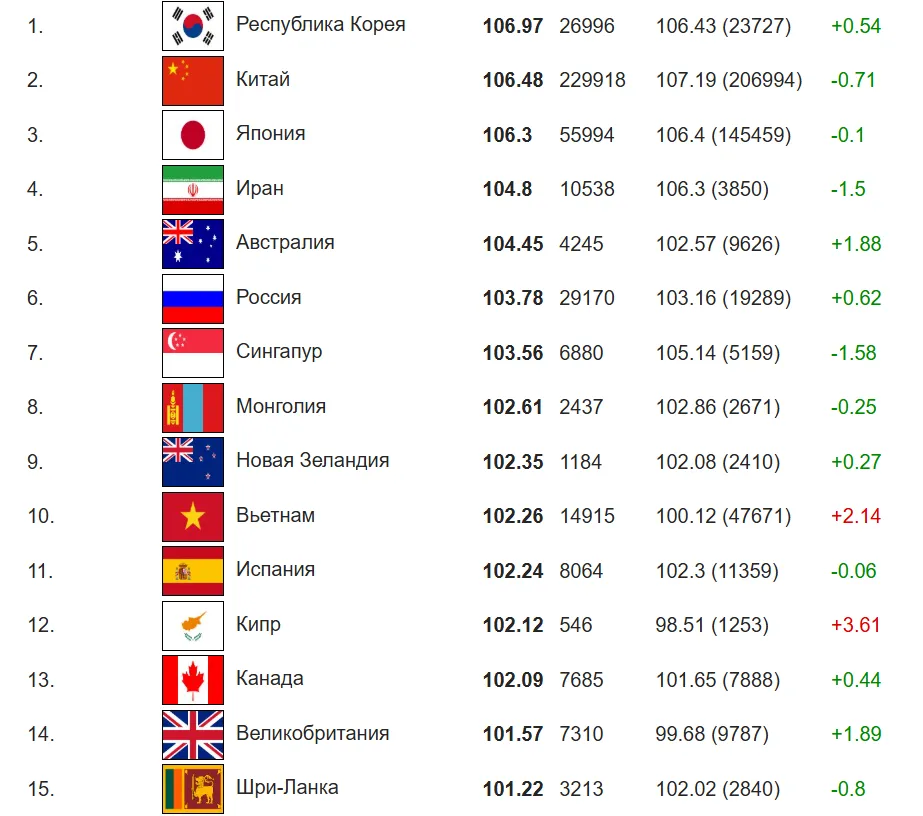 Молдова оказалась на 71-м месте в рейтинге стран по среднему IQ