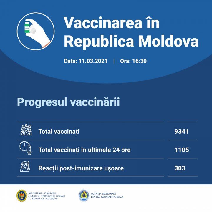 Минздрав: За последние 24 часа прививки сделали 1105 медиков