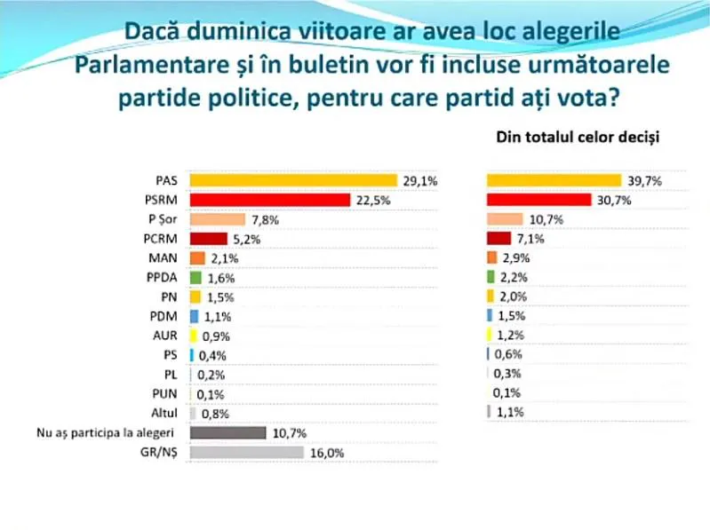 Sondaj Patru Partide Ar Accede N Viitorul Parlament