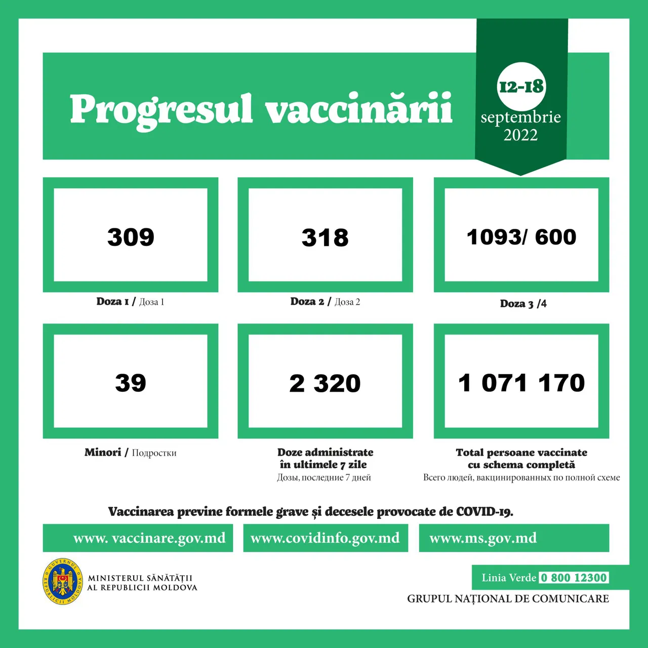 За последнюю неделю зарегистрировано более 3 800 случаев заражения COVID-19
