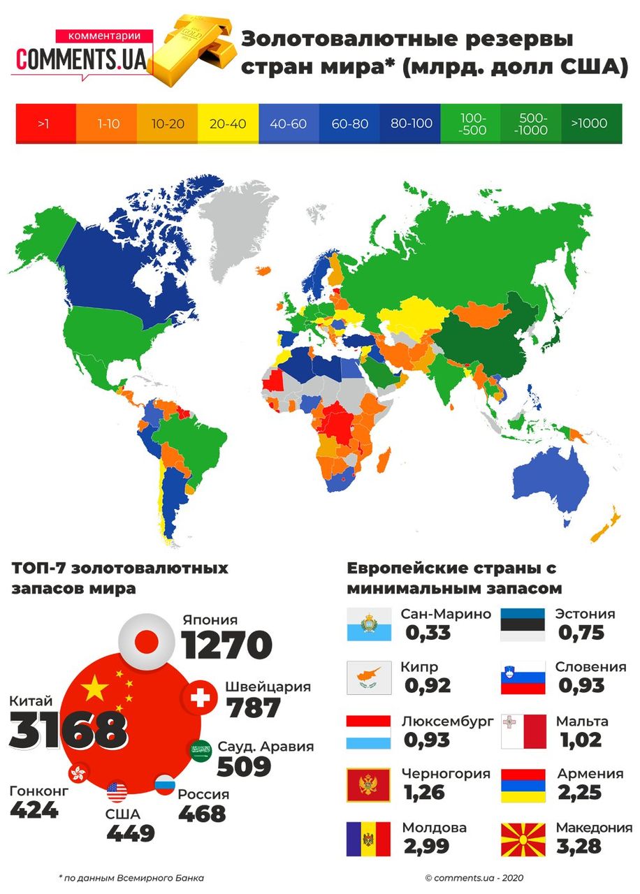 Золотовалютные резервы Молдовы в 4 раза больше, чем у Эстонии