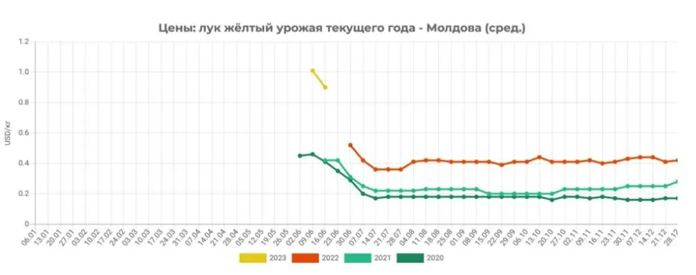 Цена на лук в Молдове продержится на высоком уровне минимум до середины июля