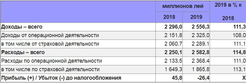 Падение деловой активности отразилось на деятельности страхового рынка