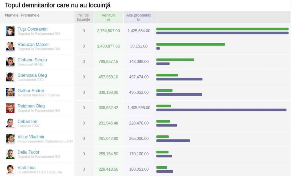 Top 10 demnitari fără locuinţă: Deputatul Constantin Ţuţu, în capul listei