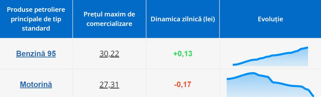 НАРЭ обновило цены на топливо: бензин продолжает дорожать