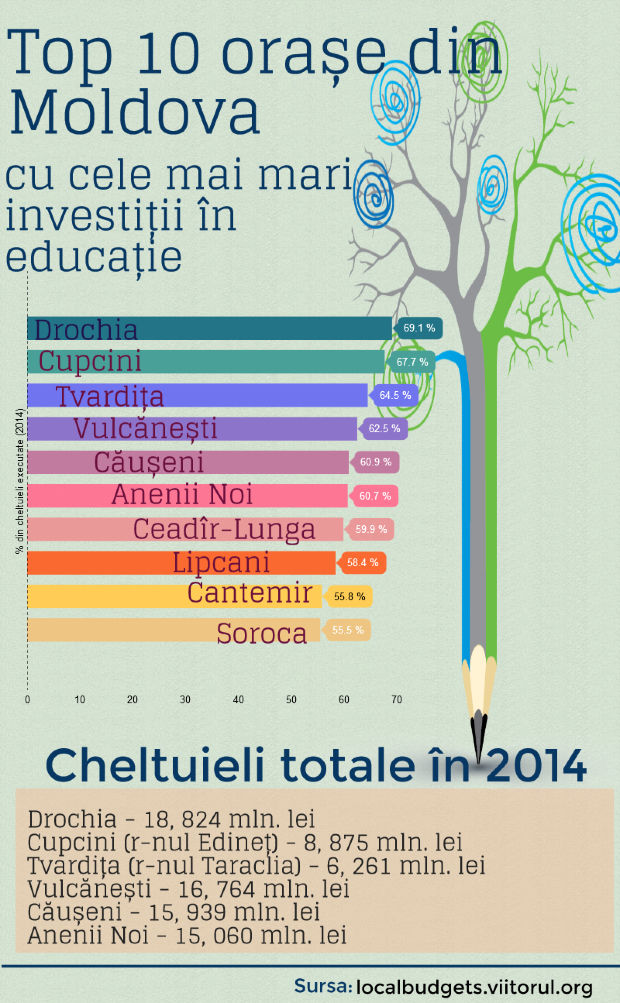 Top 10 orașe din Moldova unde se fac cele mai mari investiții în învățământ