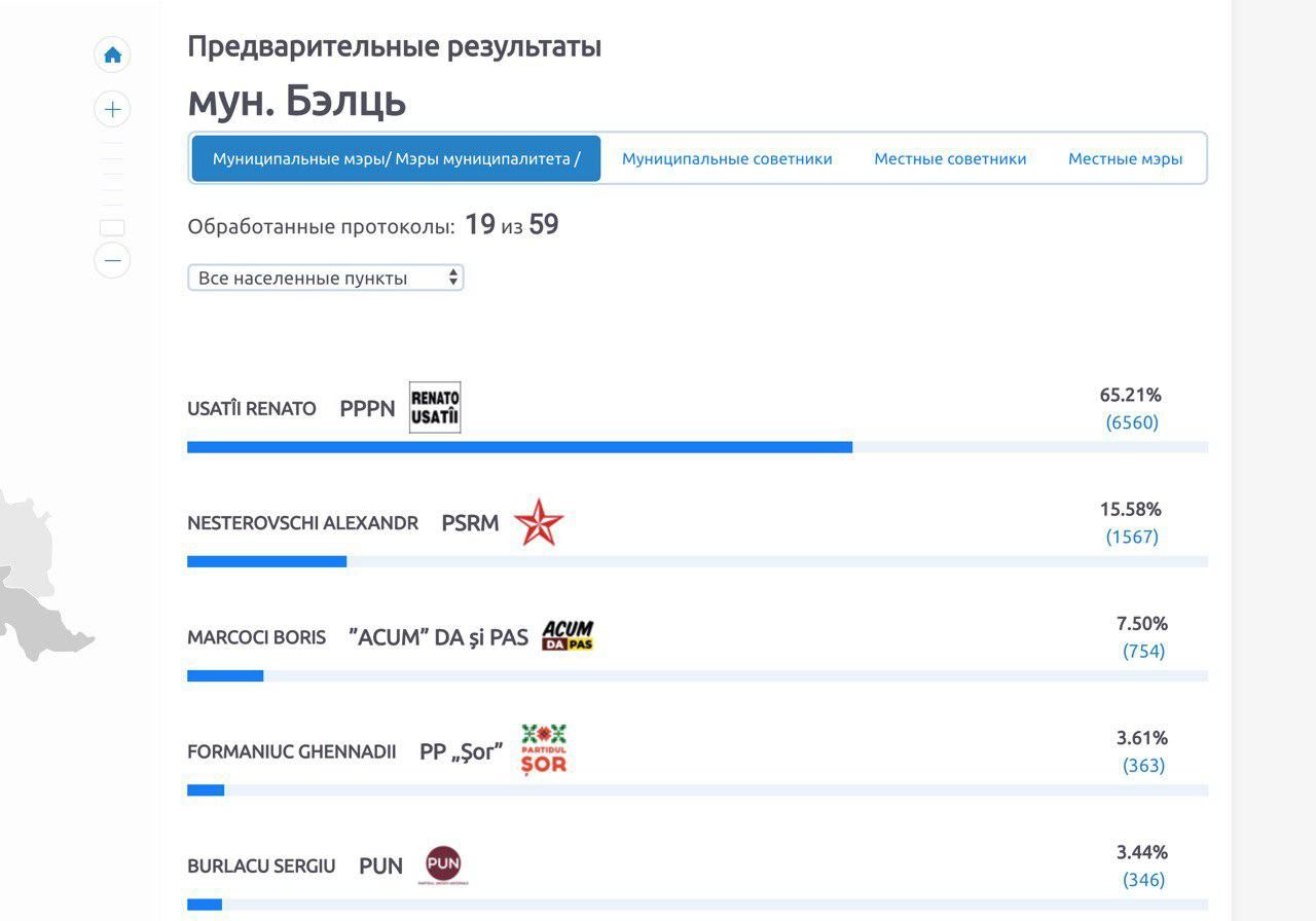 В Бельцах по предварительным данным большинство голосов набирает Усатый