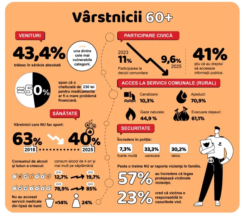 Majoritatea vârstnicilor din Moldova trăiesc în sărăcie absolută