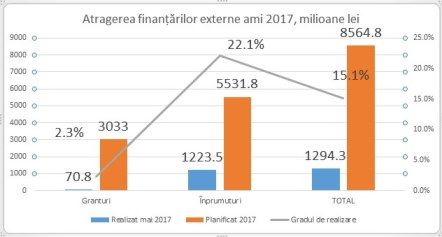 Экономический эксперт: Молдавские власти упускают по 5 млрд леев внешнего финансирования в год