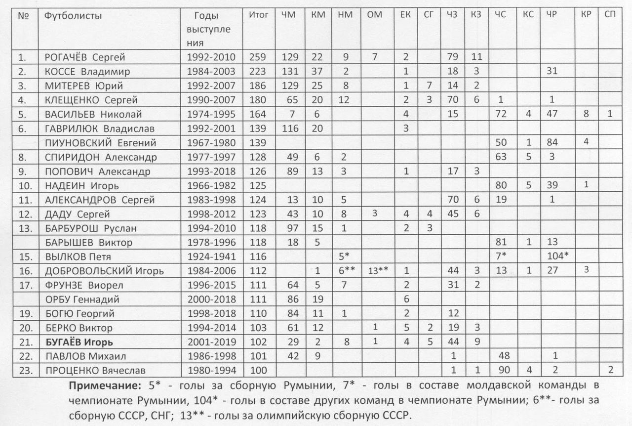 В Молдове составлен список лучших бомбардиров