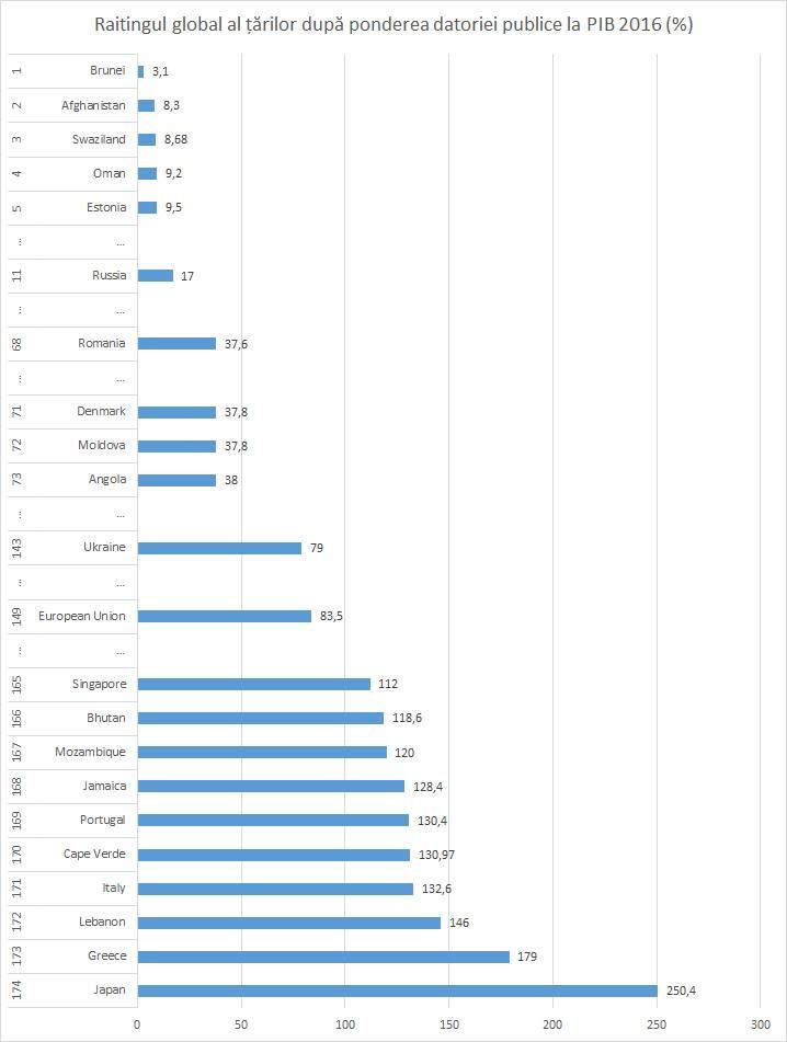 Expert economic: Din cauza furtului miliardului, nimeni nu vrea să ne împrumute bani