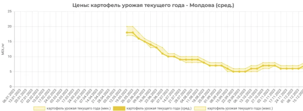 Из-за транспортного конфликта между Польшей и Украиной в Молдове подорожал картофель