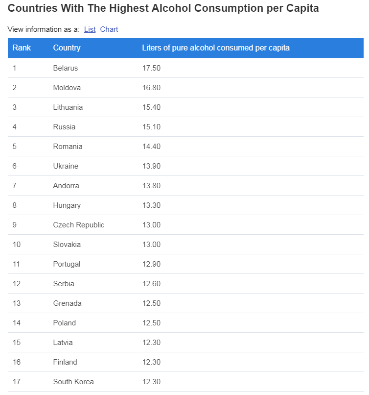 Worldatlas: Молдова занимает второе место в мире по употреблению алкоголя