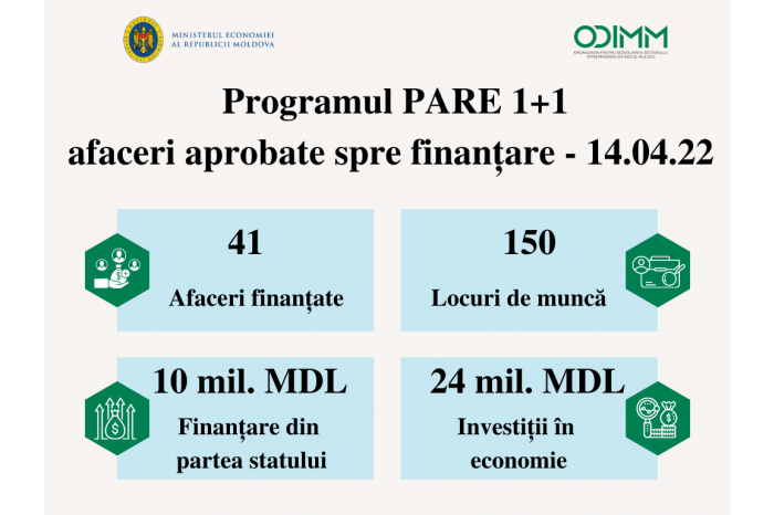Государство предлагает возможности открытия бизнеса еще для 41 мигранта