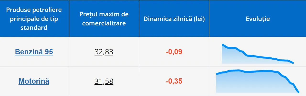 Бензин и дизтопливо в Молдове подешевеют